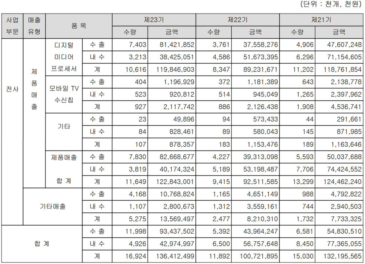 텔레칩스 - 실적 구분 현황 (2021년 4분기)