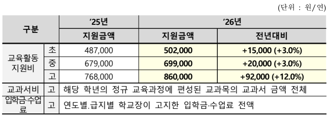 2026년 교육급여