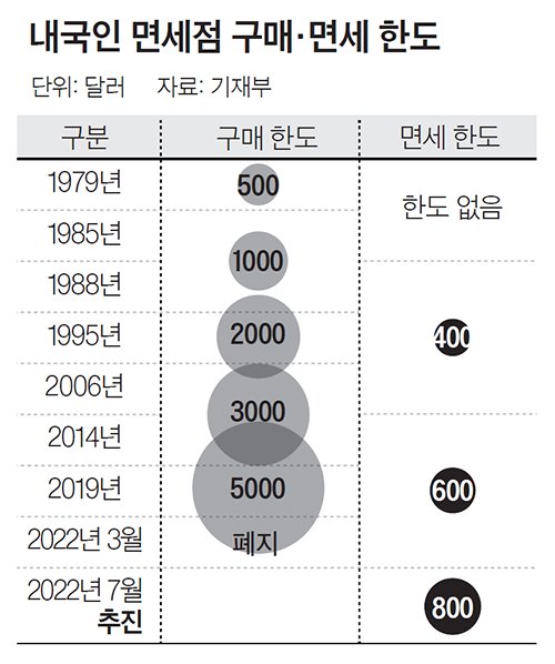 해외여행 면세점 구매 및 면세한도