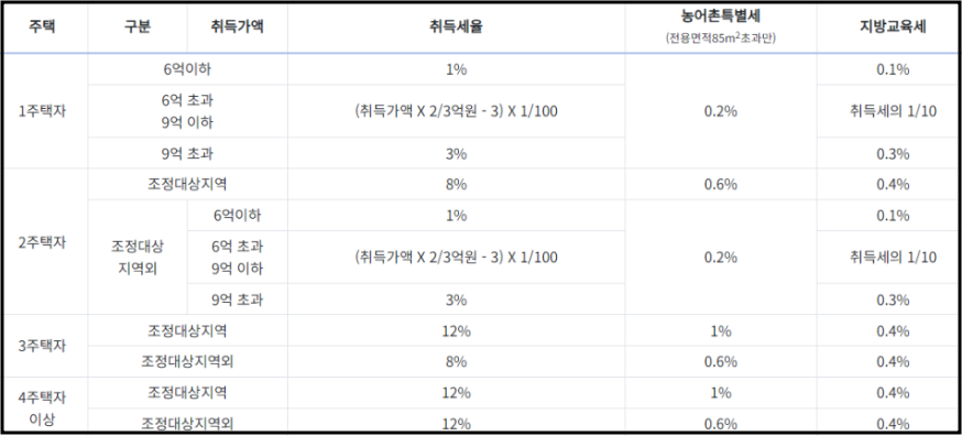 취득세-세율-세율표