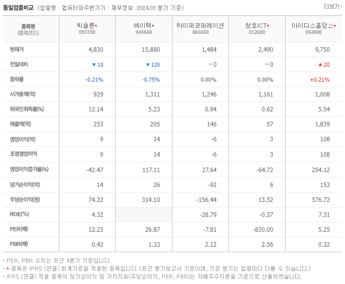 빅솔론_동종업비교자료