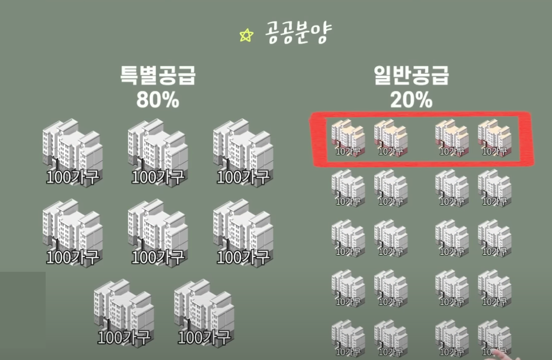 공공분양에서 특별공급과 일반공급의 비율