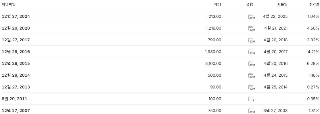 한국전력 배당금 지급일 배당일