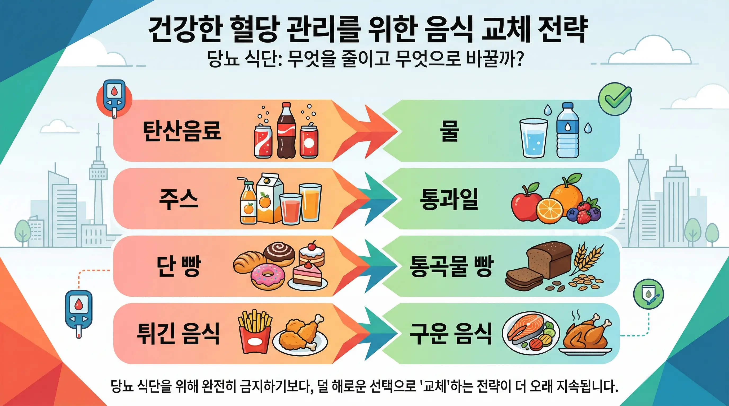 탄산음료와 주스, 단빵, 튀김을 물과 통과일, 통곡물빵, 구운 메뉴로 바꾸는 비교 이미지
