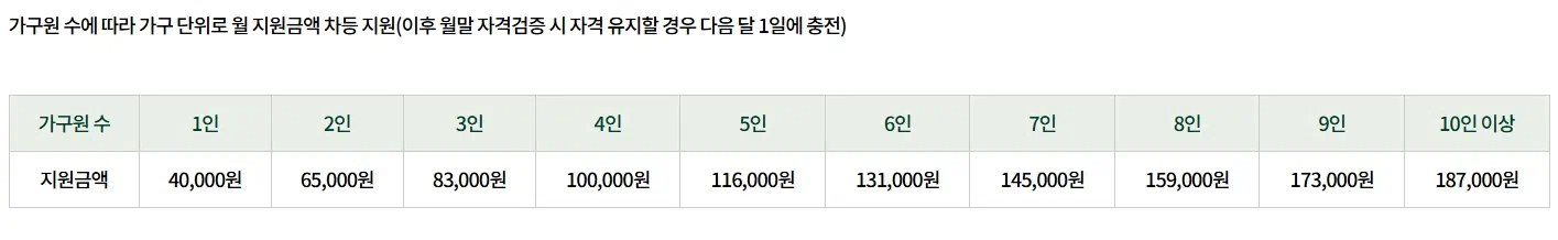 농식품 바우처 지원금액 상세