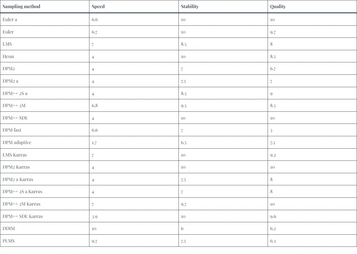 webui 스테이블 디퓨전 샘플링 메소드