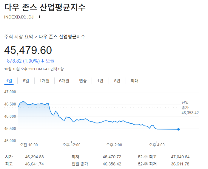 2025-10-10 다우존스 마감 시황