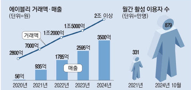 에이블리 거래액 매출 - 자료 : 에이블리
