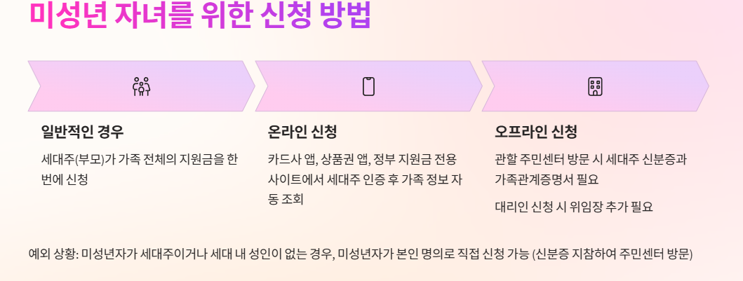 미성년 자녀를 위한 신청방법