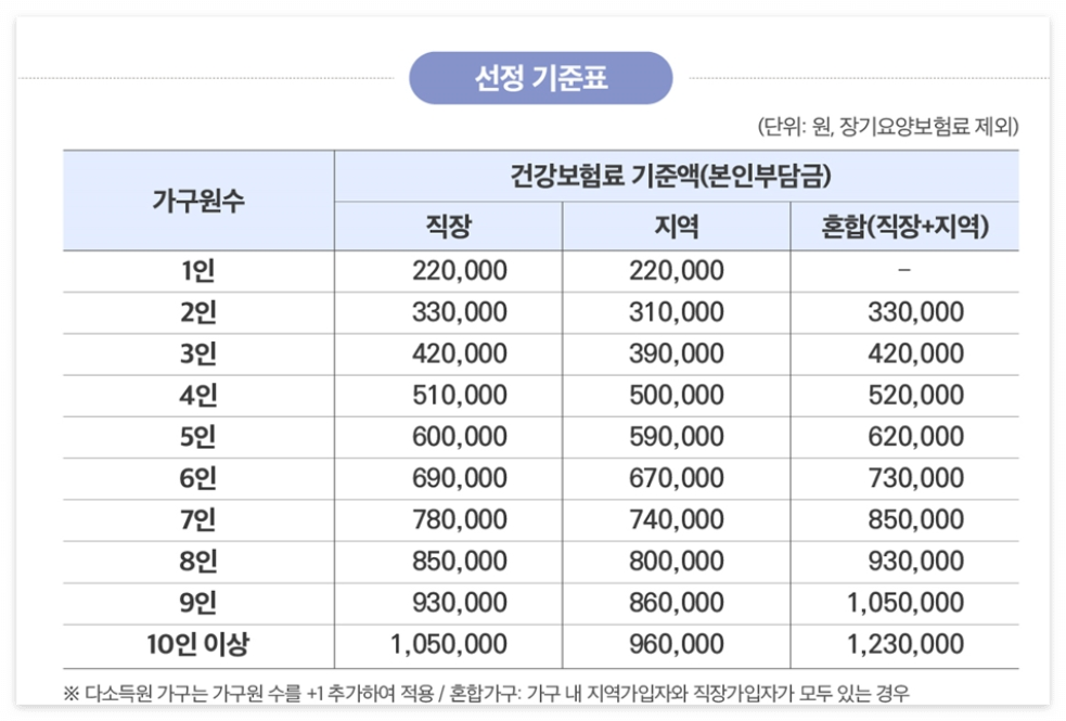 2차 소비쿠폰 맞벌이 가구