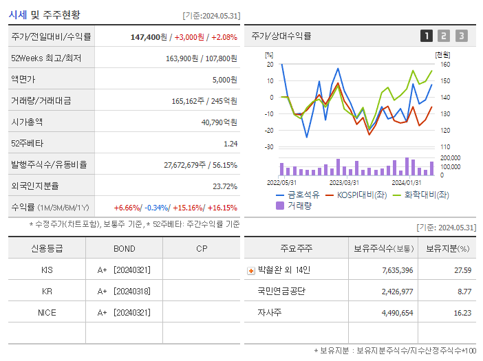 금호석유_기업개요