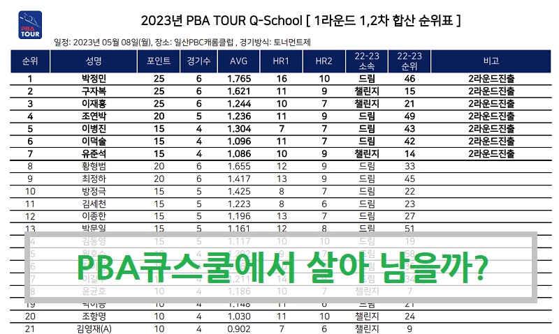 2023년 PBA 큐스큘 1라운드 1&#44;2차 합산 순위표. 2라운드 진출자들은 지난 2022-23시즌 PBA투어에서 강등된 선수들과 맞붙는다.