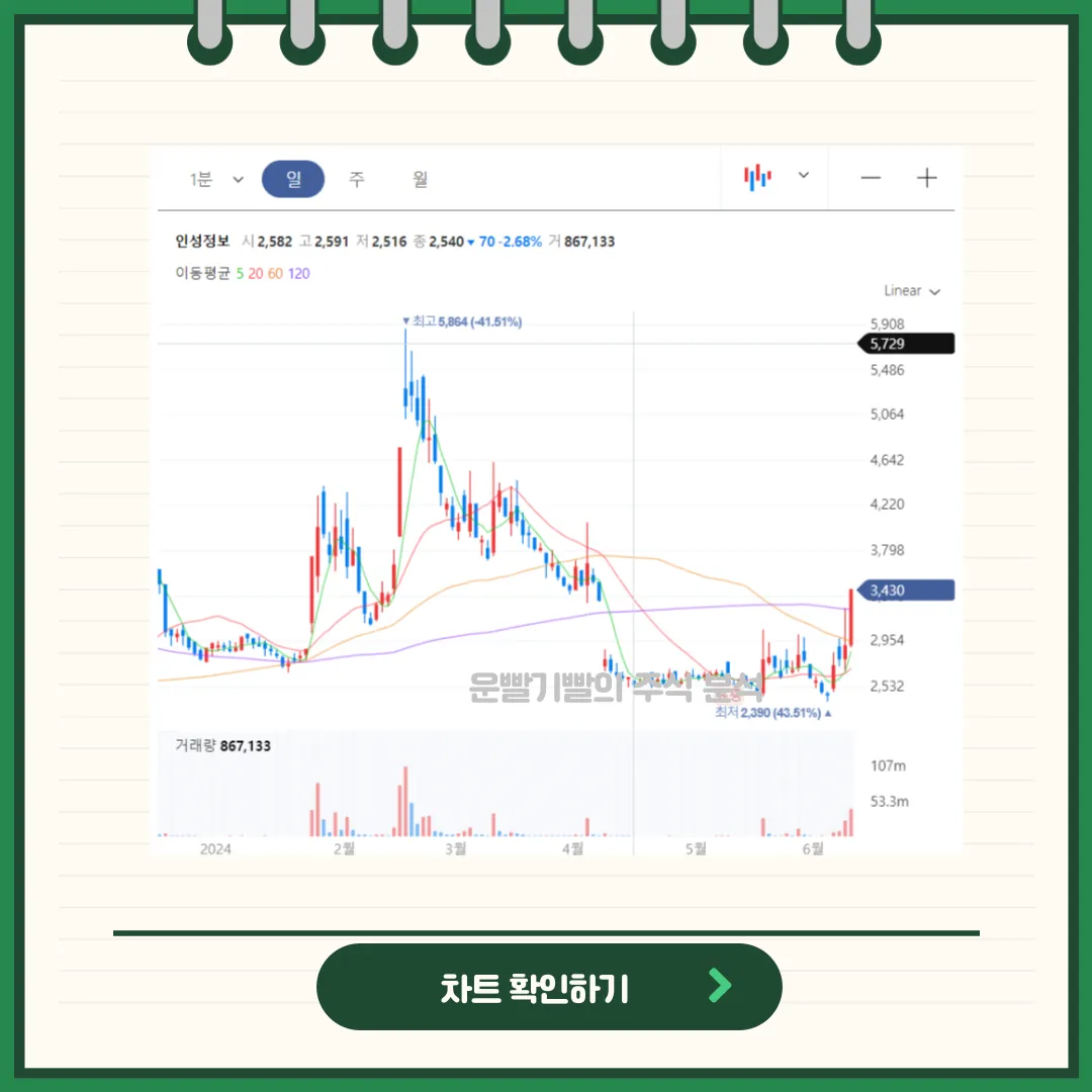 인성정보 차트분석