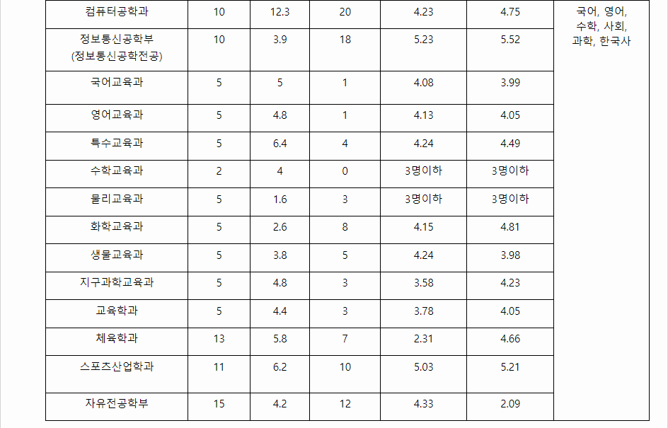 2023학년도 조선대학교 학생부종합전형 지역인재전형 결과