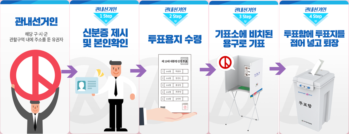 관내선거인 사전투표 절차