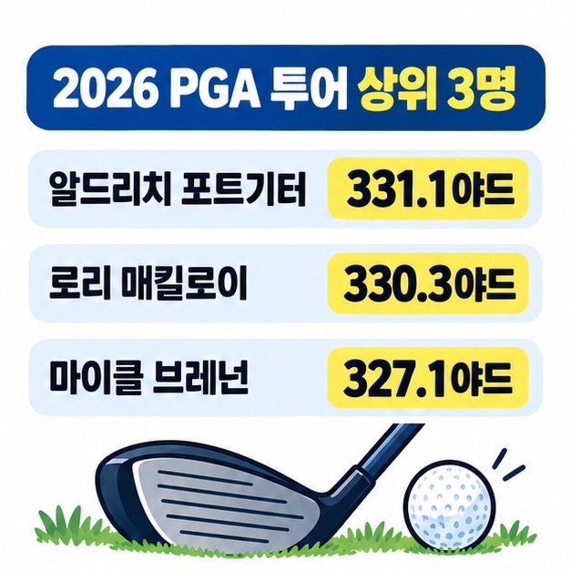 알드리치 포트기터 331.1야드, 로리 매킬로이 330.3야드, 마이클 브레넌 327.1야드를 상위 3명으로 정리한 카드