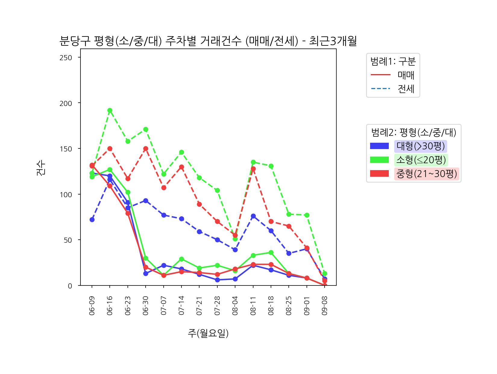 성남시 분당구 아파트 매매 전세