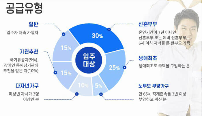 아파트-공급유형