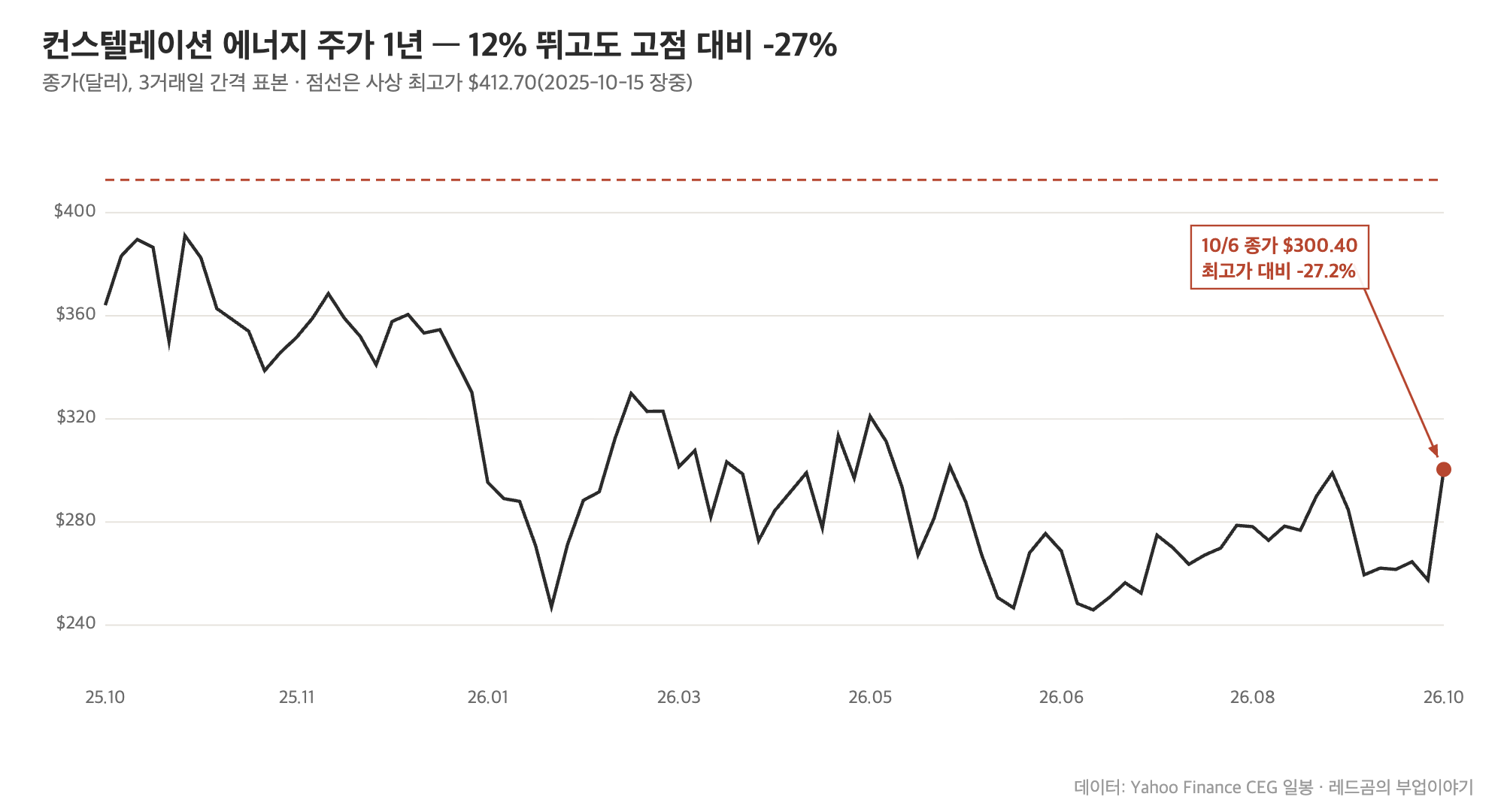 컨스텔레이션 에너지 주가 1년 추이, 12% 급등 뒤에도 사상 최고가 대비 27% 낮은 위치