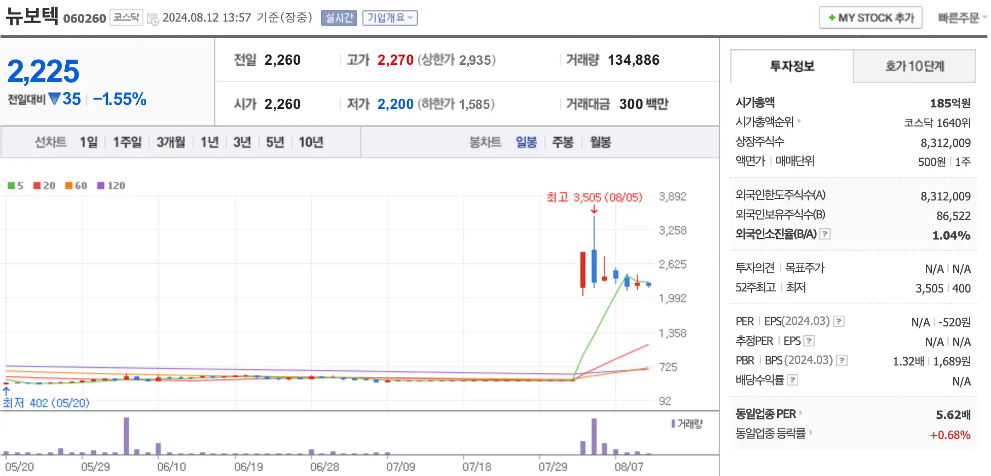 뉴보텍 차트와 시가총액등이 나와있는 이미지