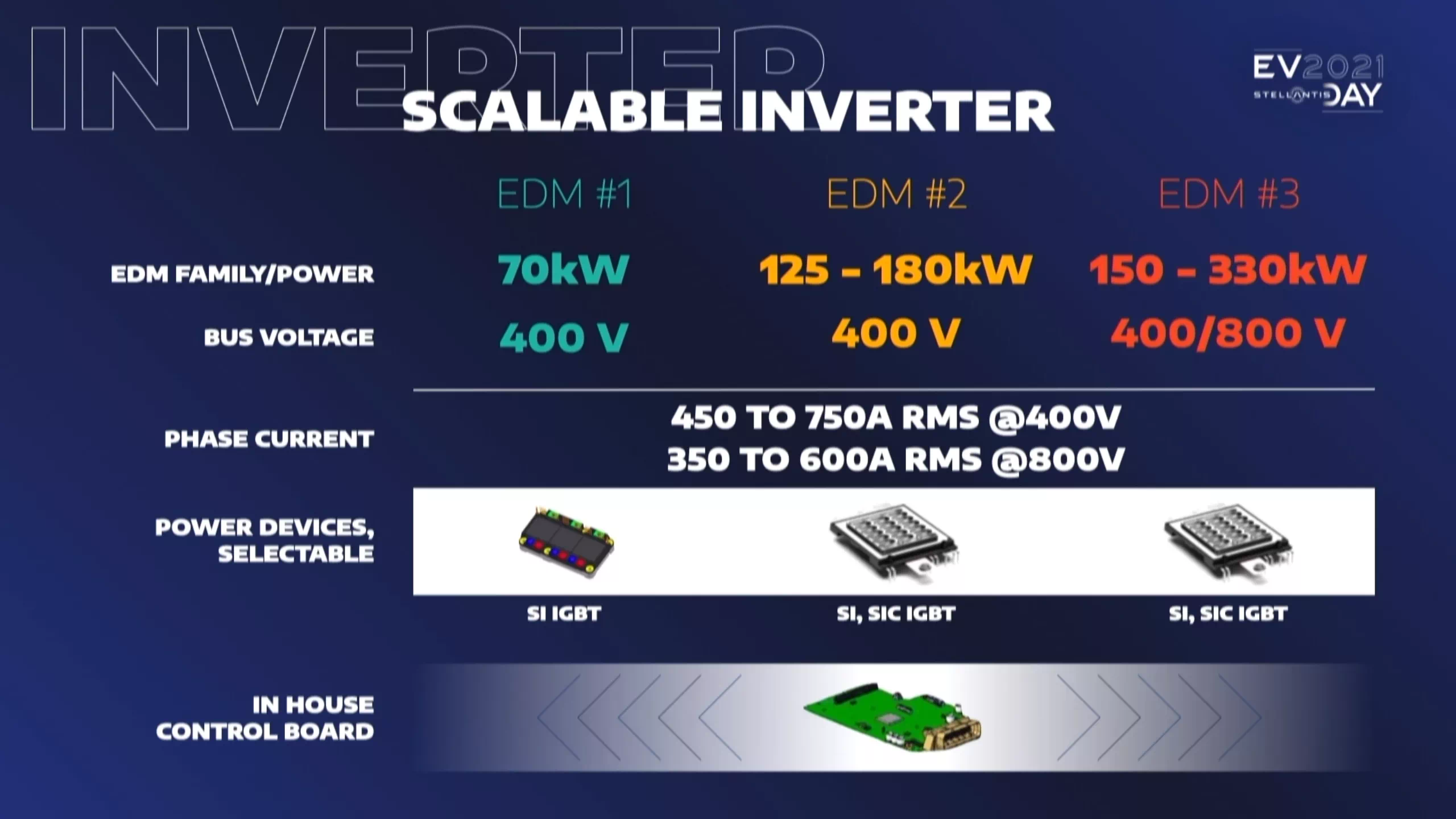 세 개의 EDM에 적용될 인버터에 관한 정보입니다.
