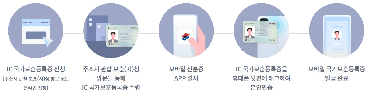 모바일 국가보훈등록증 발급 과정