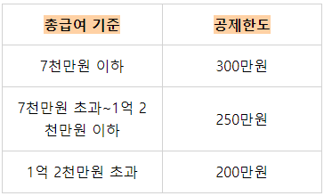기존 총 급여별 공제한도 방식