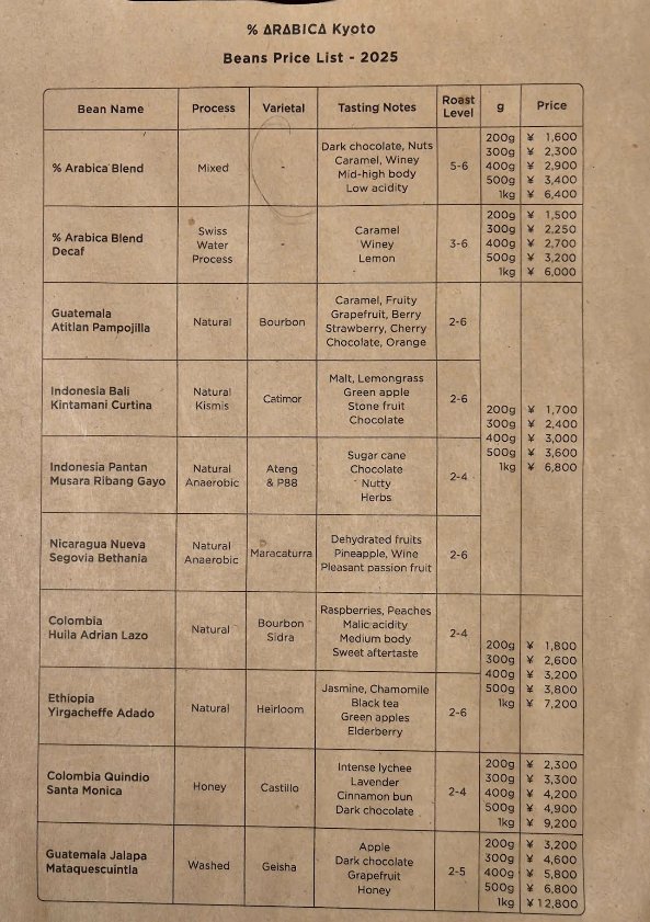 원두의 종류와 가격이 써있다. 메뉴에는 원두의 원산지와 프로세싱 방법 그리고 로스팅 정도가 표시되어 있다.