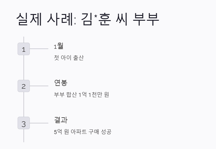 신생아 특례 대출 실제 사례