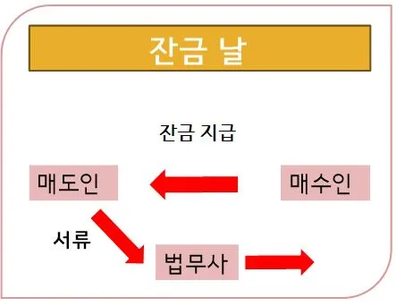주택 잔금