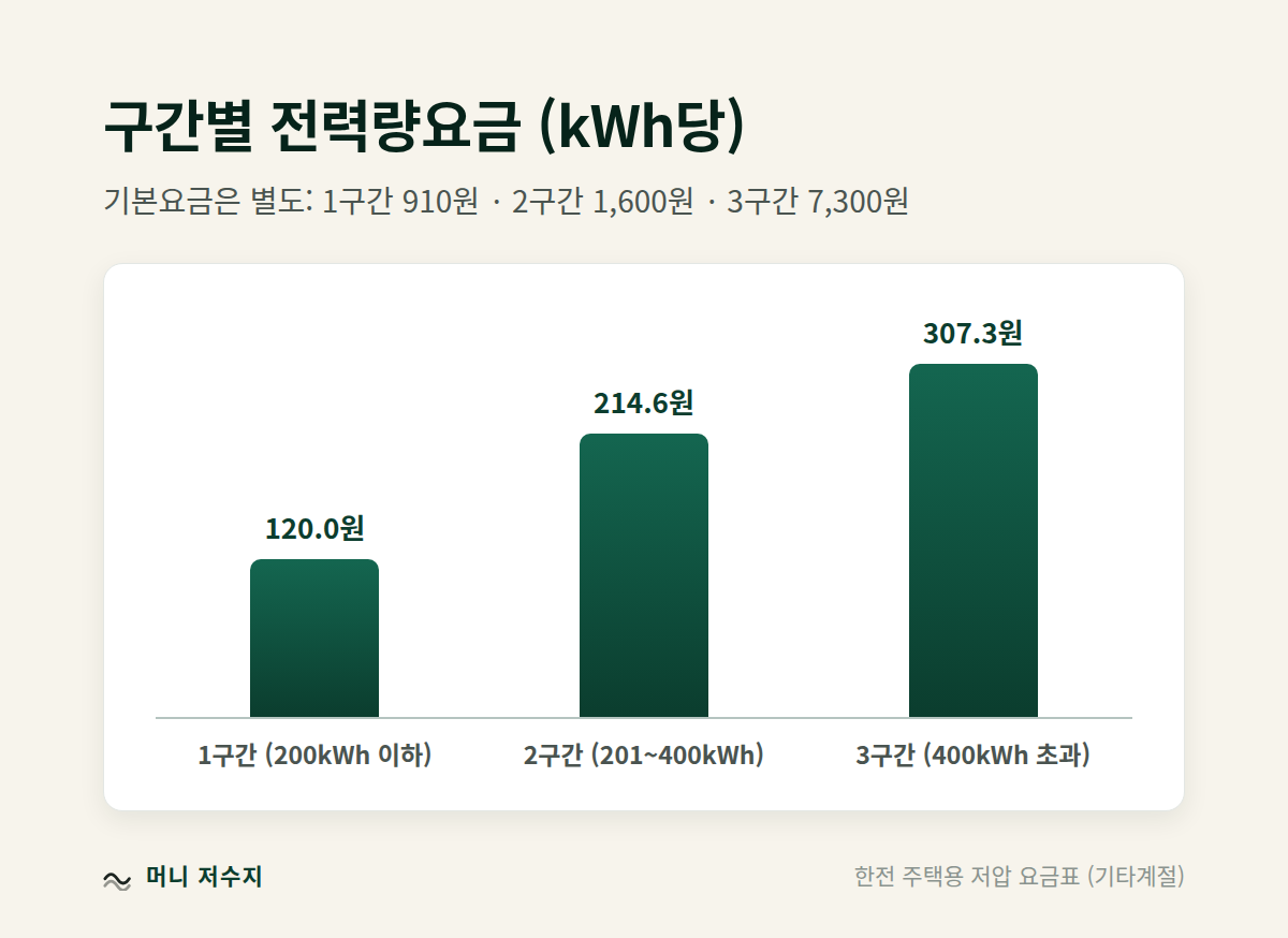 구간별 전력량요금 막대그래프: 1구간 120.0원, 2구간 214.6원, 3구간 307.3원