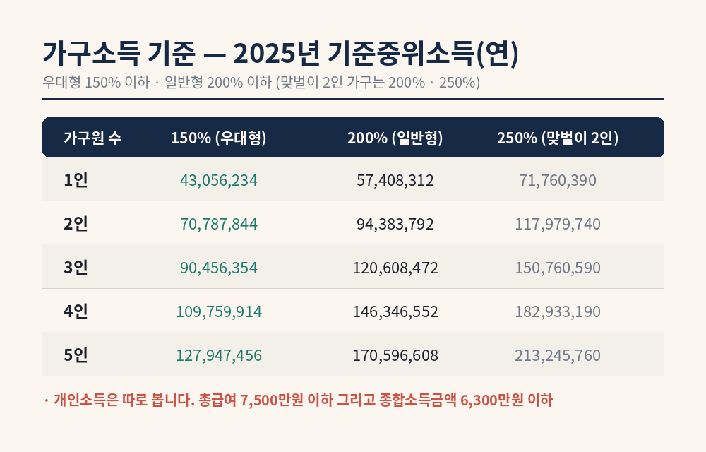 청년미래적금 가구소득 기준 - 2025년 기준중위소득 150퍼센트 200퍼센트 250퍼센트 표