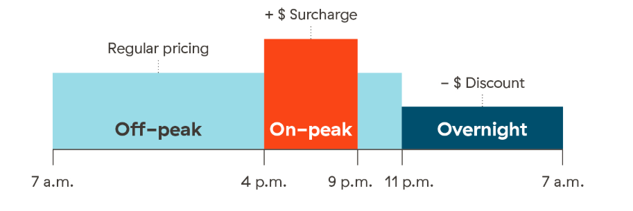 세탁기 사용 에너지 절약 추천 시간 그래픽