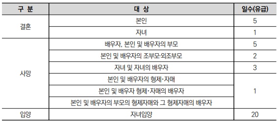 사유별 특별 휴가 일수