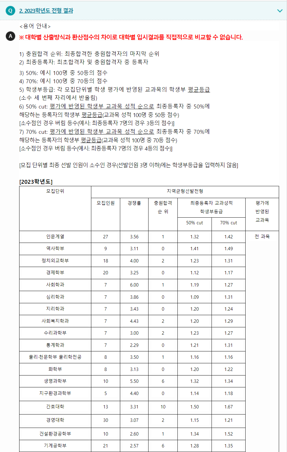 2023학년도 서울대학교 학생부종합전형 전형 결과