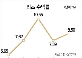 신한은행 정기예금 금리
