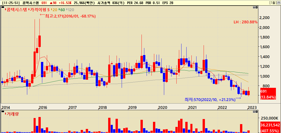 지난 10년간 콤텍시스템 주가흐름
