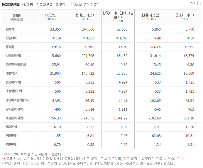 HL만도_동종업비교자료
