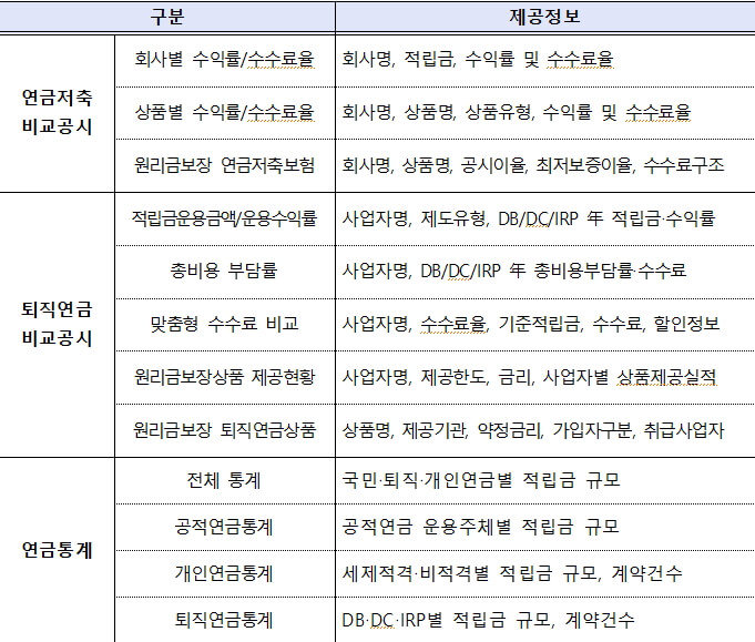 통합연금포털 12종 제공정보