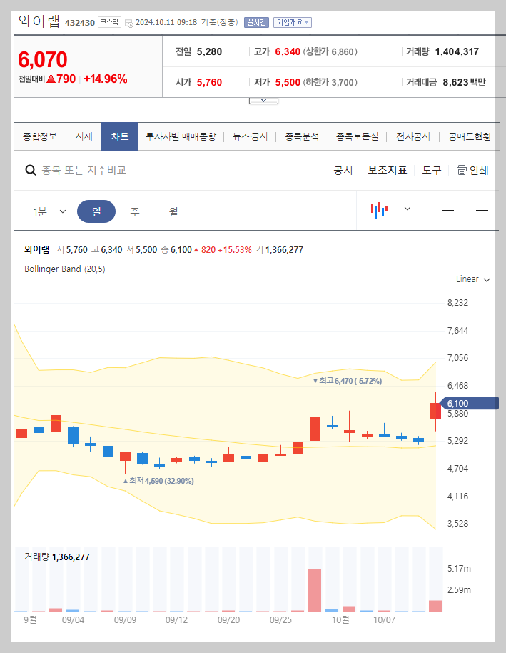 현재 주가