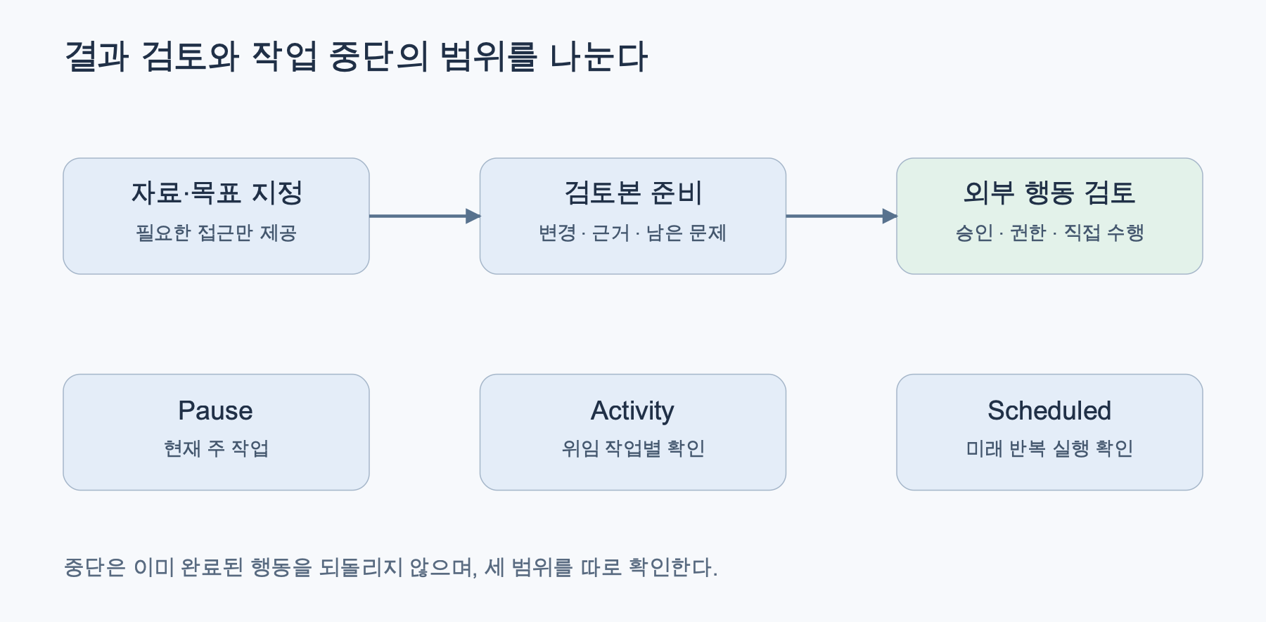 자료 읽기에서 검토본 작성으로 이어지고 외부 행동 앞에서 승인 범위를 확인하는 흐름