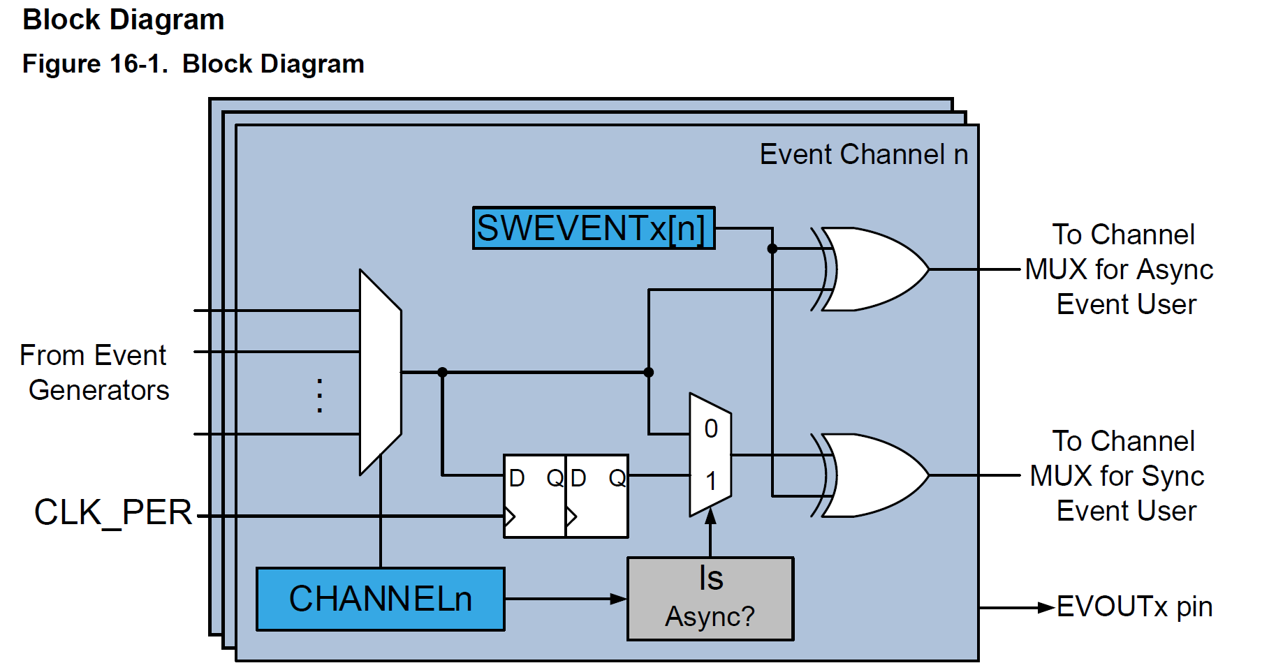 AVR128DB Event system