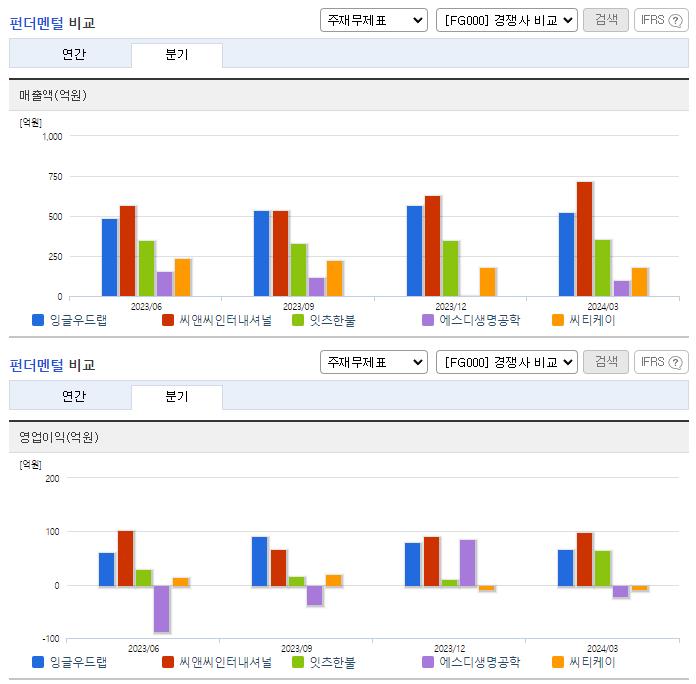 잉글우드랩_업종분석