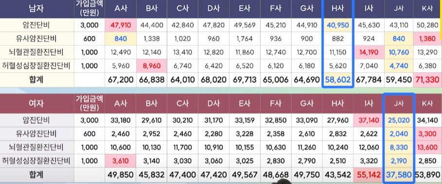 보험료 비교 표