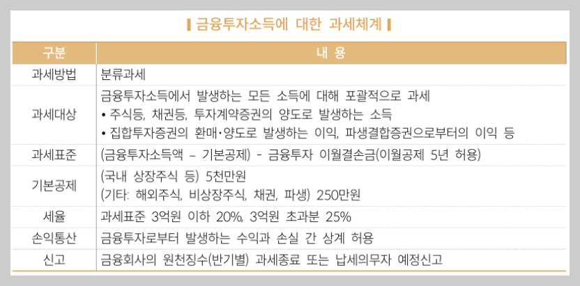 금융투자 소득세 (금투세)