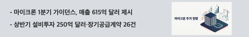 마이크론 주가 전망: '마이크론 1분기 가이던스, 매출 615억 달러 제시 / 상반기 설비투자 250억 달러·장기공급계약 26건'이라는 문구가 포함된 웹배너 이미지. 이 이미지는 다음 분기 가이던스와 설비투자 계획, 장기공급계약 규모를 시각적으로 전달하며, 블로그의 마이크론 가이던스와 설비투자 계획과 관련된 내용을 설명함