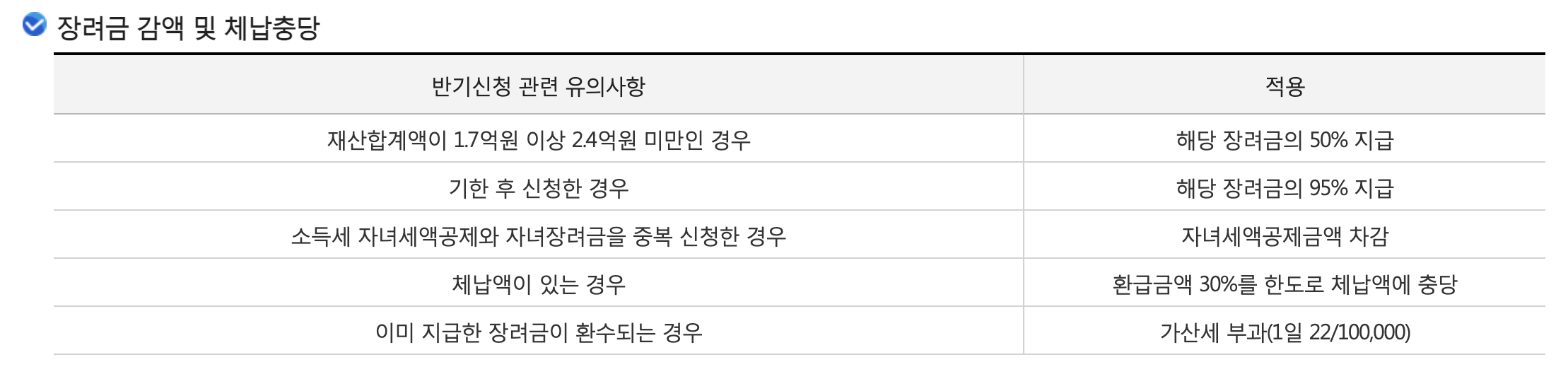 근로장려금 신청 유의사항 +불이익 피해서 신청하는 법