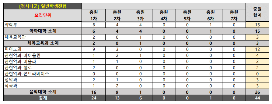 2023 숙명여대 정시 예비번호