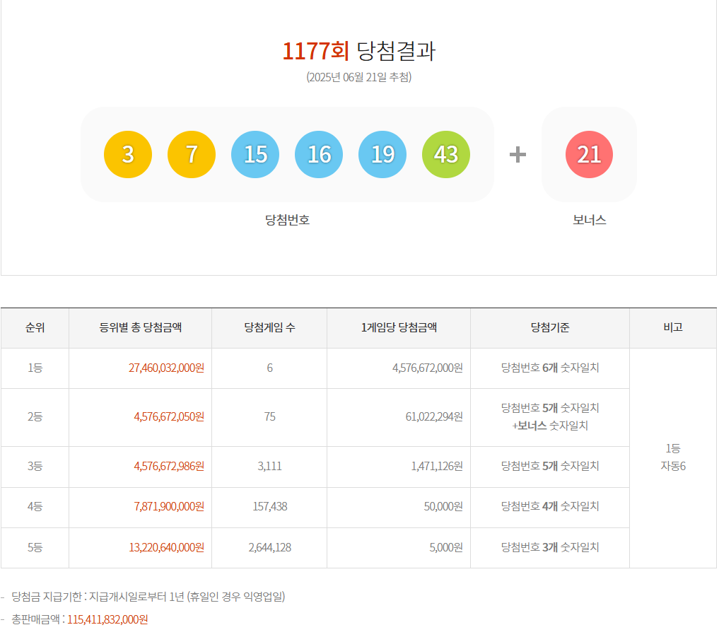 제1177회 로또 당첨 번호, 1등 판매점 리스트 공개, 서울, 광주, 천안, 안산 등 전국 명당까지