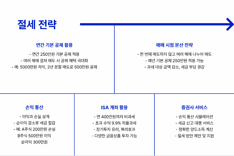 해외주식 양도소득세 절세 방법